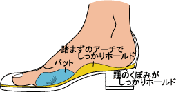 このように当社は外反母趾用パットの他に、足が前に行かないよう様々な工夫をしています。